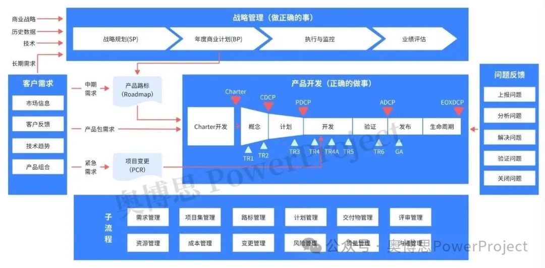 奥博思 PowerProject 项目管理系统支持 IPD 流程高效落地(图5) 奥博思 PowerProject 项目管理系统支持 IPD 流程高效落地(图4)