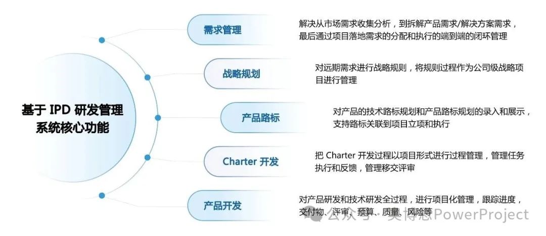 奥博思 PowerProject 项目管理系统支持 IPD 流程高效落地(图6) 奥博思 PowerProject 项目管理系统支持 IPD 流程高效落地(图5)