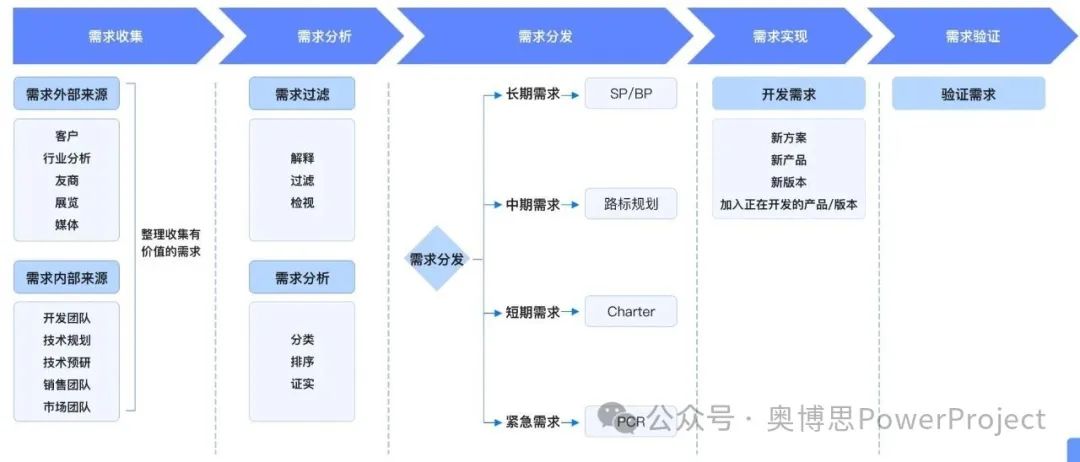 奥博思 PowerProject 项目管理系统支持 IPD 流程高效落地(图7) 奥博思 PowerProject 项目管理系统支持 IPD 流程高效落地(图6)