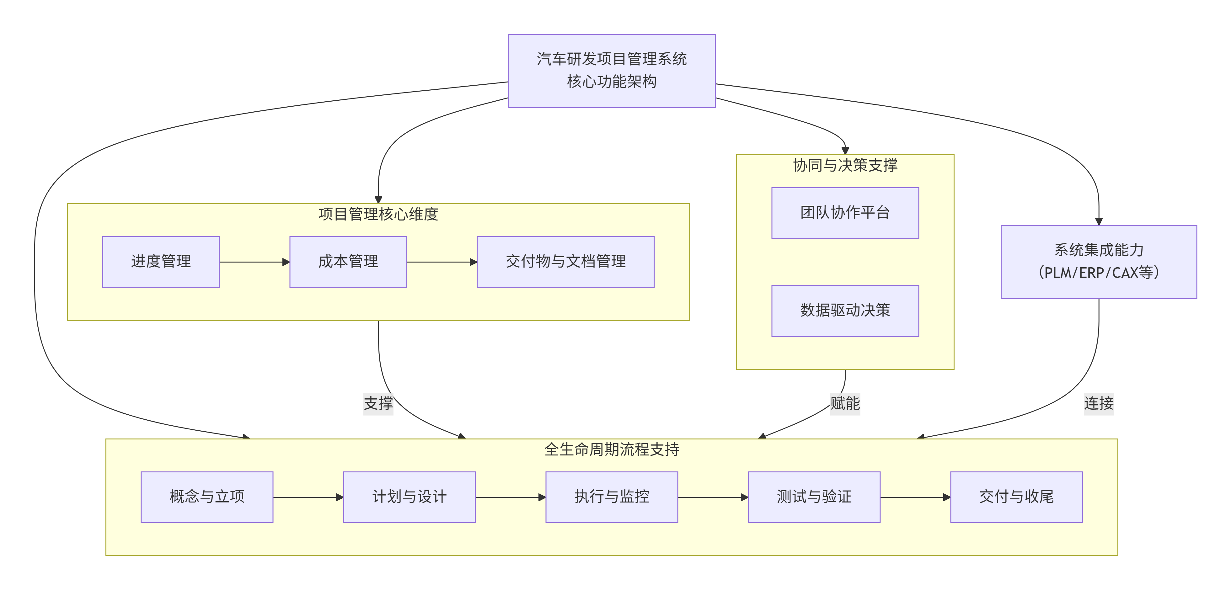 汽车及零部件研发项目管理软件（奥博思PowerProject）的功能有哪些？(图1)