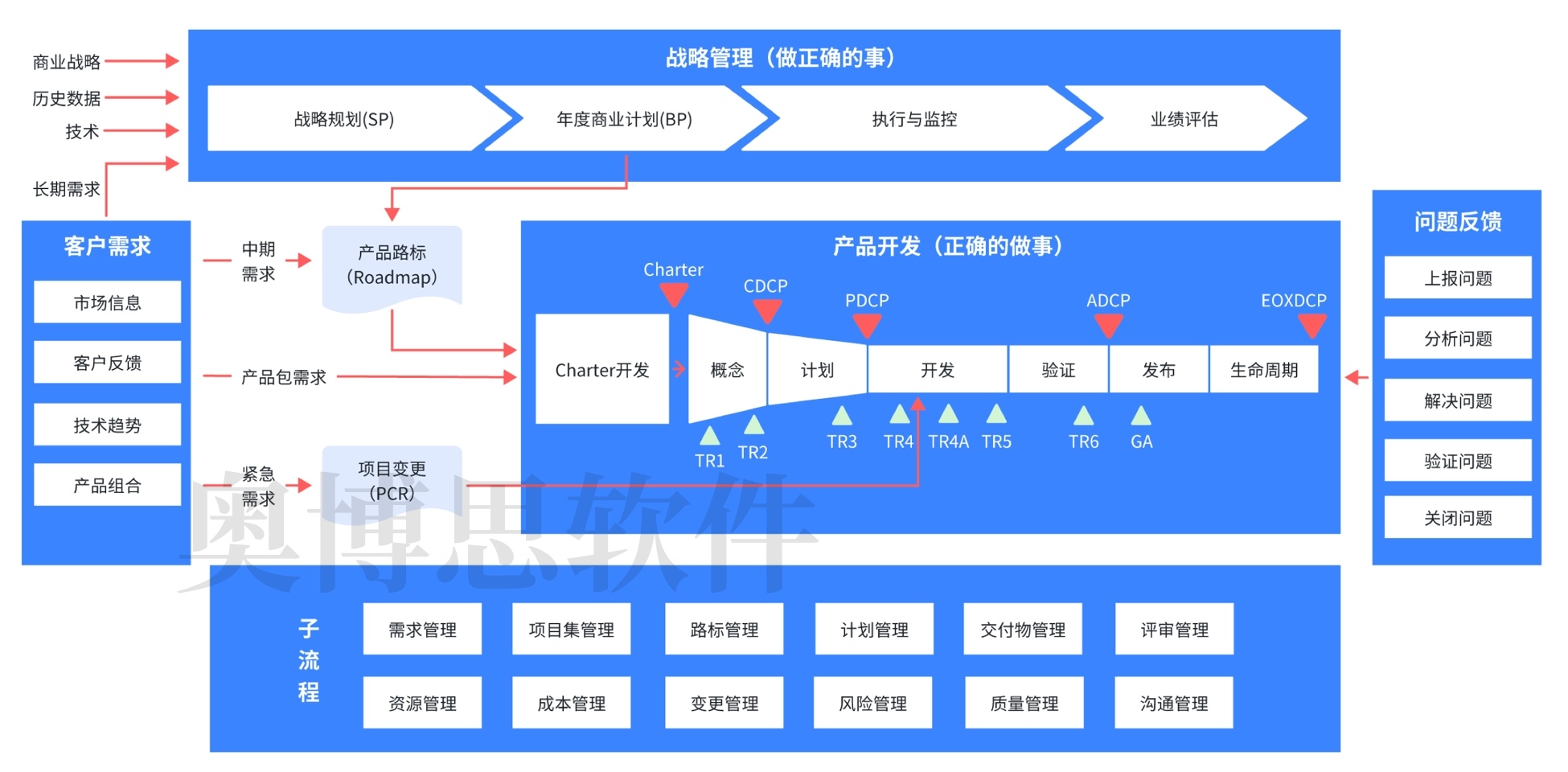 支持 IPD(集成产品开发)的项目管理软件平台都有哪些?(图1) 支持 IPD(集成产品开发)的项目管理软件平台都有哪些?(图1)
