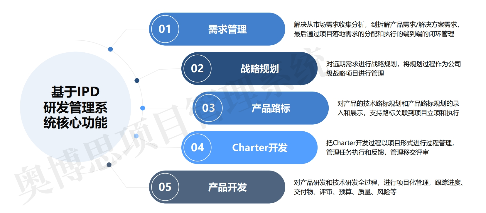 支持 IPD(集成产品开发)的项目管理软件平台都有哪些?(图2) 支持 IPD(集成产品开发)的项目管理软件平台都有哪些?(图2)