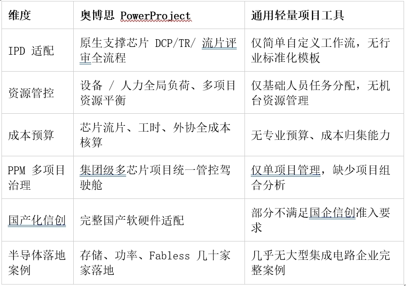集成电路企业选择奥博思 PowerProject 项目管理系统的 6 大核心原因(图3)