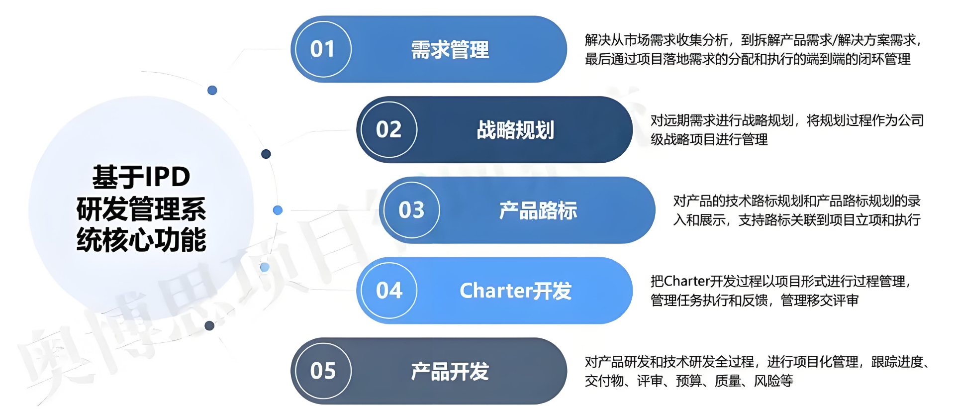 奥博思PowerProject项目管理系统助力博旭新能源实现装备制造全生命周期精细管控(图3)